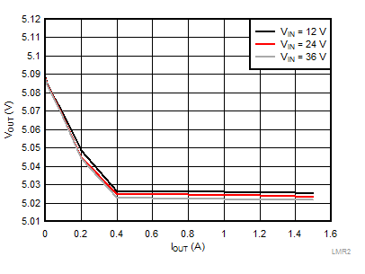 LMR23615-Q1 LMR2361DRR_Graph_006_Iout_vs_Vout_5v_fsw_1000khz_SNVSAV8.gif