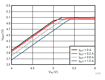 LMR23615-Q1 LMR2361DRR_Graph_008_Vin_vs_Vout_5v_fsw_1000khz_SNVSAV8.gif