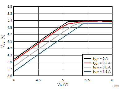 LMR23615-Q1 LMR2361DRR_Graph_009_Vin_vs_Vout_5v_fsw_2200khz_SNVSAV8.gif