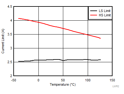 LMR23615-Q1 LMR2361DRR_Graph_010_Temperature_vs_Current_Limit_SNVSAV8.gif