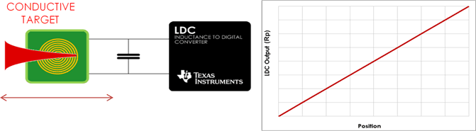 LDC1001-Q1 linear_position_sensing_slos886.gif