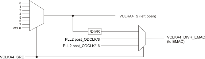 RM46L852 VCLKA4_DIVR_EMAC_option_spns192.gif