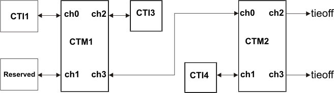 TMS570LC4357-EP cti_ctm_integration_f1_spns195.gif