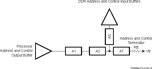 DRA75P DRA74P SPRS906_PCB_DDR3_19.gif