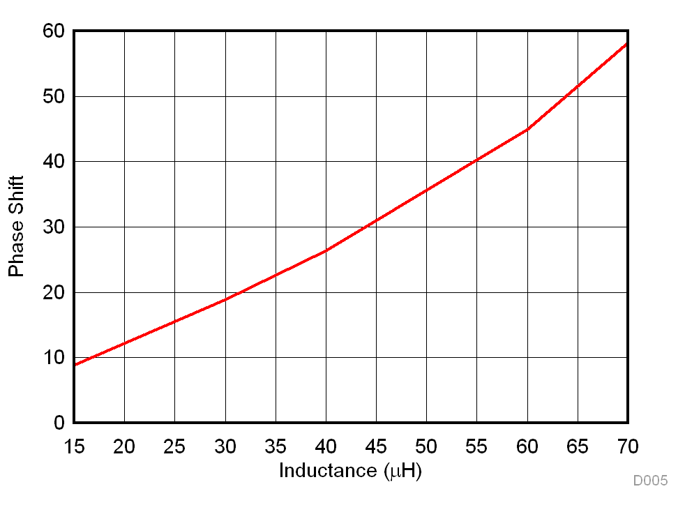 TIDA-010054 Variation of Phase Shift With
                    Leakage Inductance