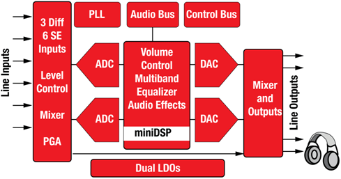 PCM3070 ステレオ・オーディオ・コーデック・システムのブロック図