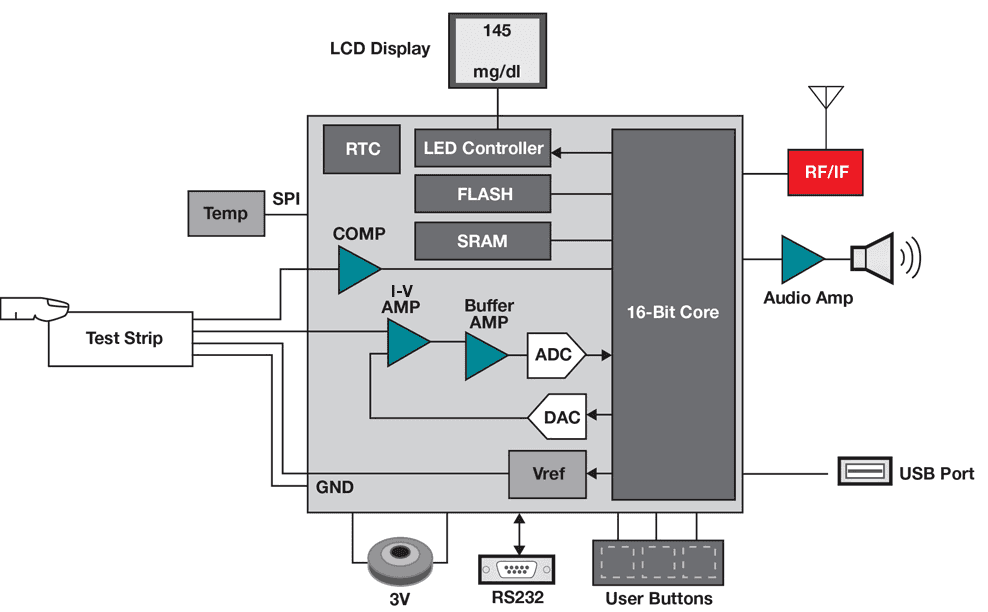 MSP430 Ultra-Low-Power MCUs | Applications ... blok diagram pulse oximeter 