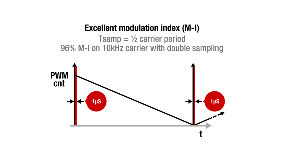 Excellent modulation index graph