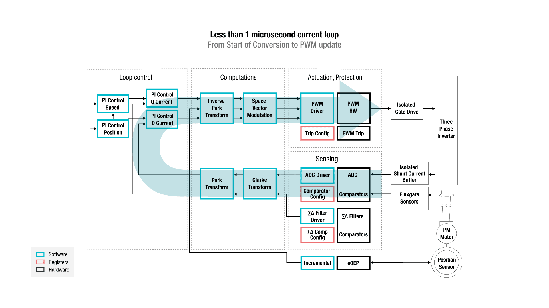 Fast current loop diagrams