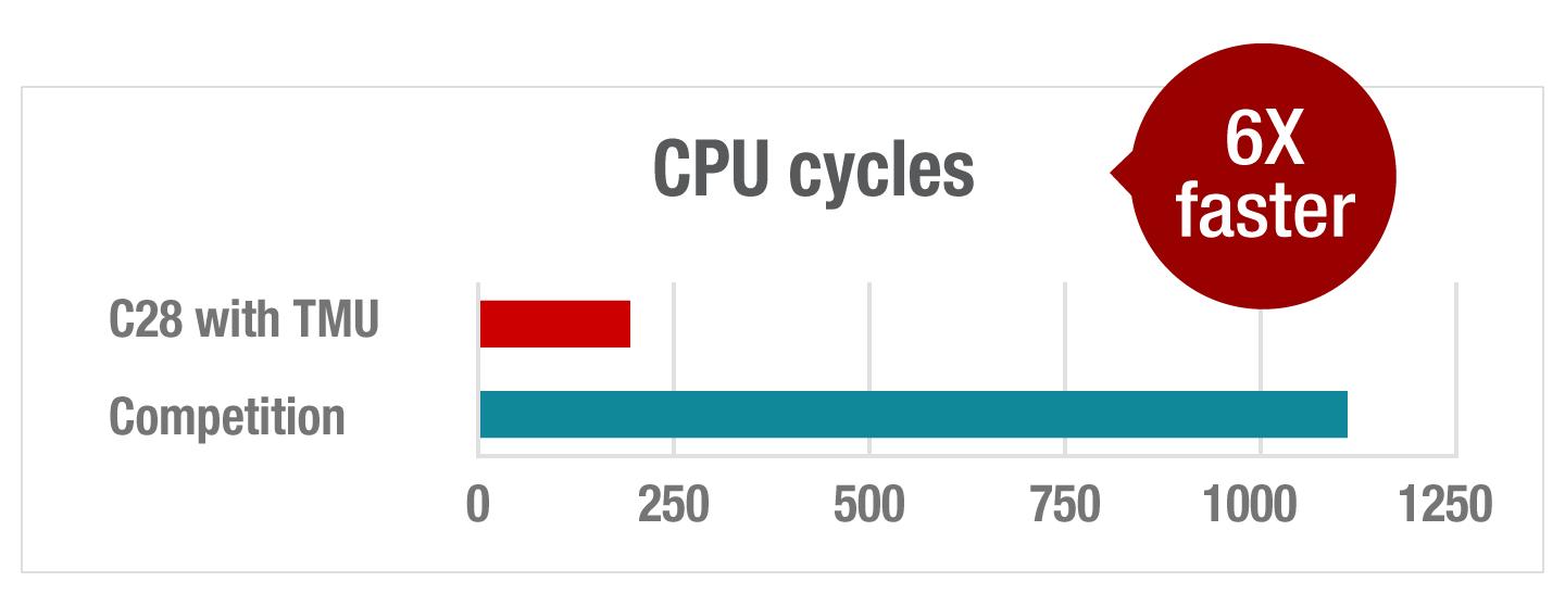 C28x CPU Cycles 2x faster