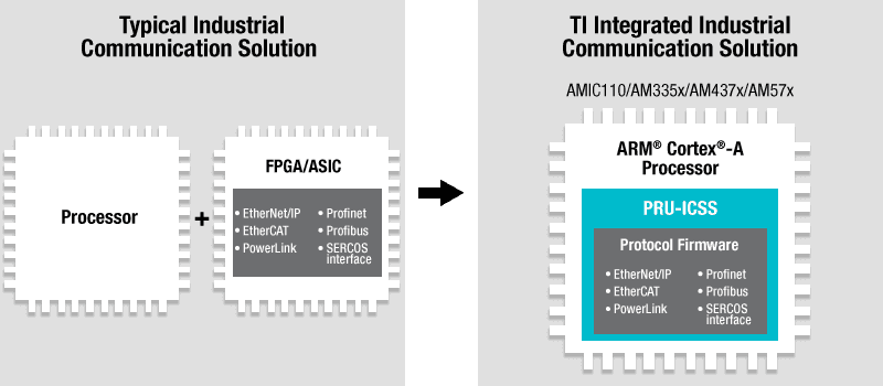 Industrial Communications Processors Ti Com