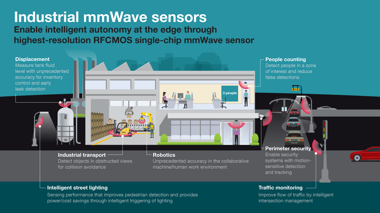 Industrial mmWave Sensors