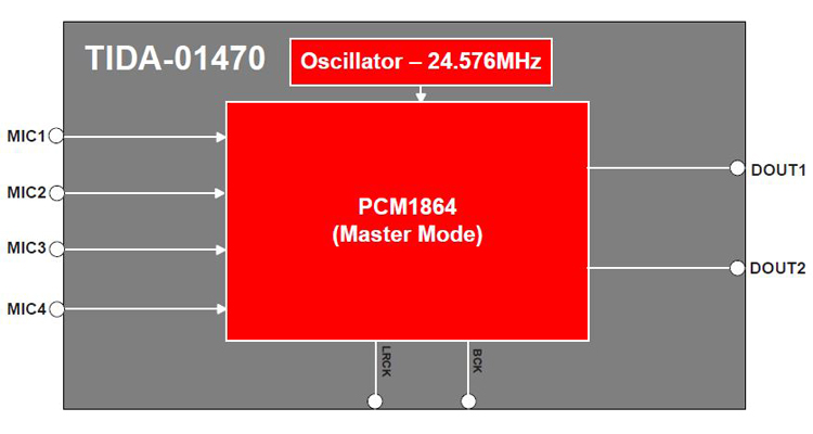 PCM1864LMBEVM 基於 PCM1864 的線性麥克風基板 (LMB) 參考設計 top board image