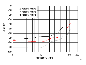 Figure 2: HD2 vs. frequency for parallel THS3491 amplifiers; test conditions