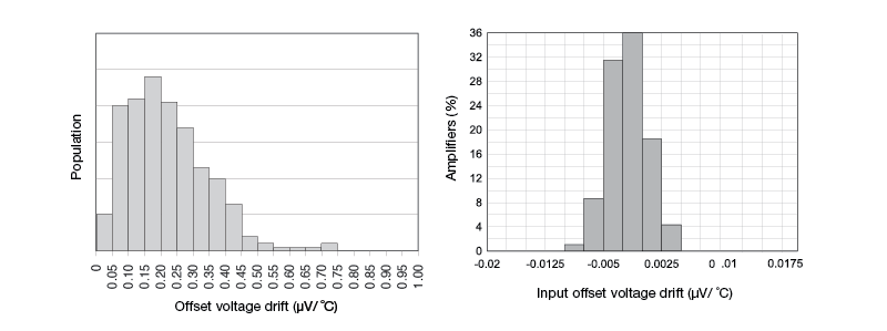 Two graphs show the difference in input offset drift between OPA2182 and OPA2140.