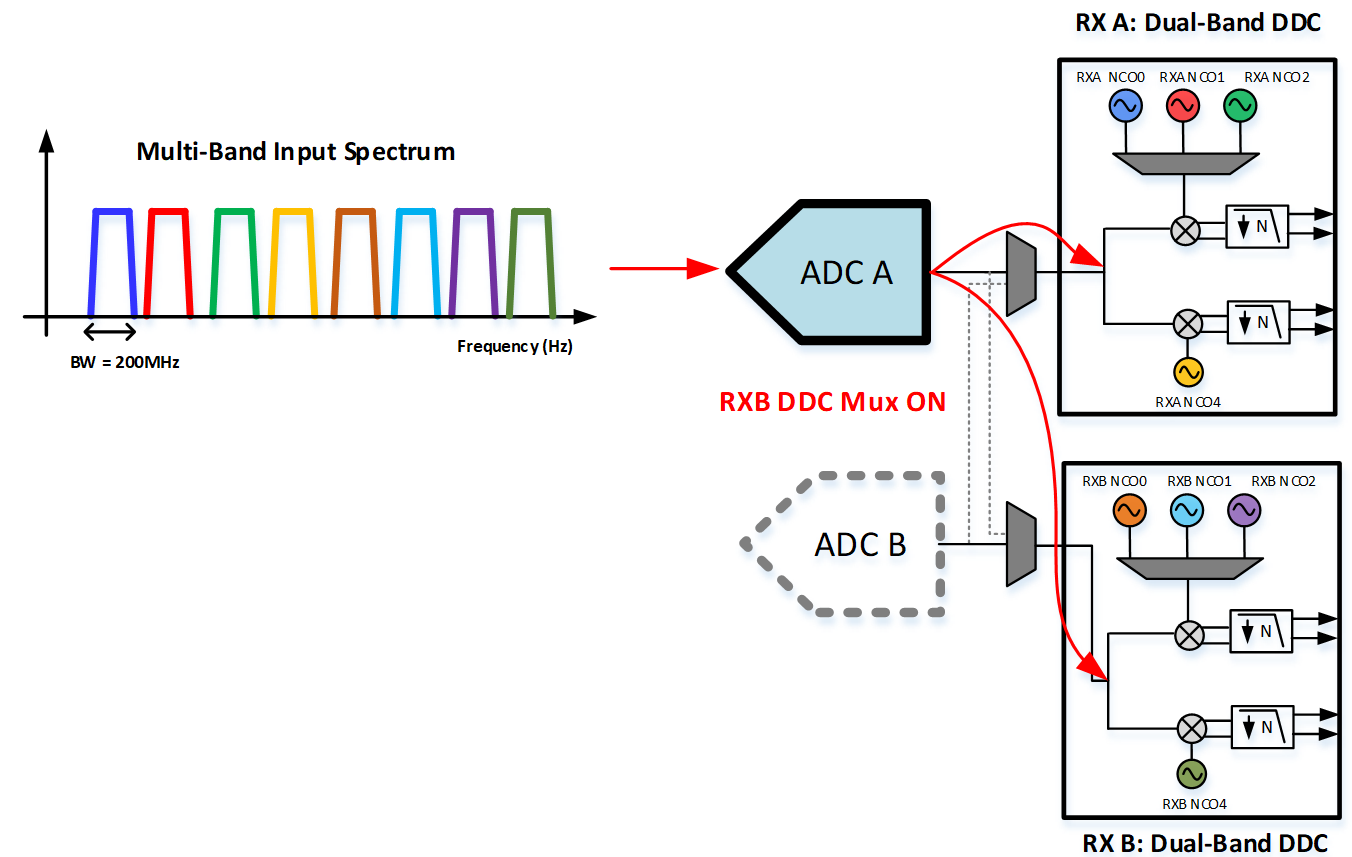 Figure 6: DDC multiplexer feature illustration