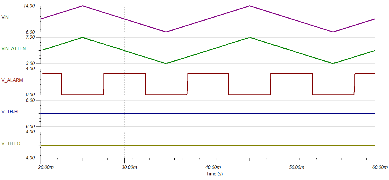 Figure 5: Fault indication waveform