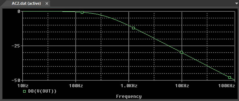 A screenshot shows the waveform results of the output voltage levels at the OUT node. At 10 Hz frequency, the voltage is at 0 db. at 100 kHZ frequency, the voltage is near -50 dB.
