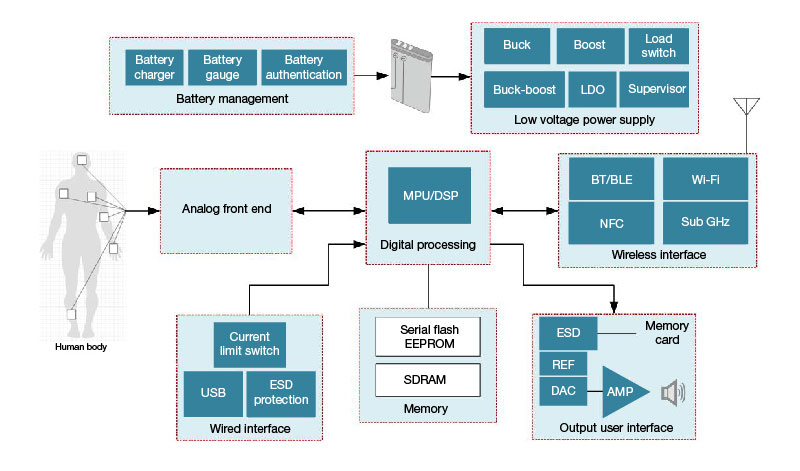 Figure 1: High-level block diagram of a wearable patient monitor