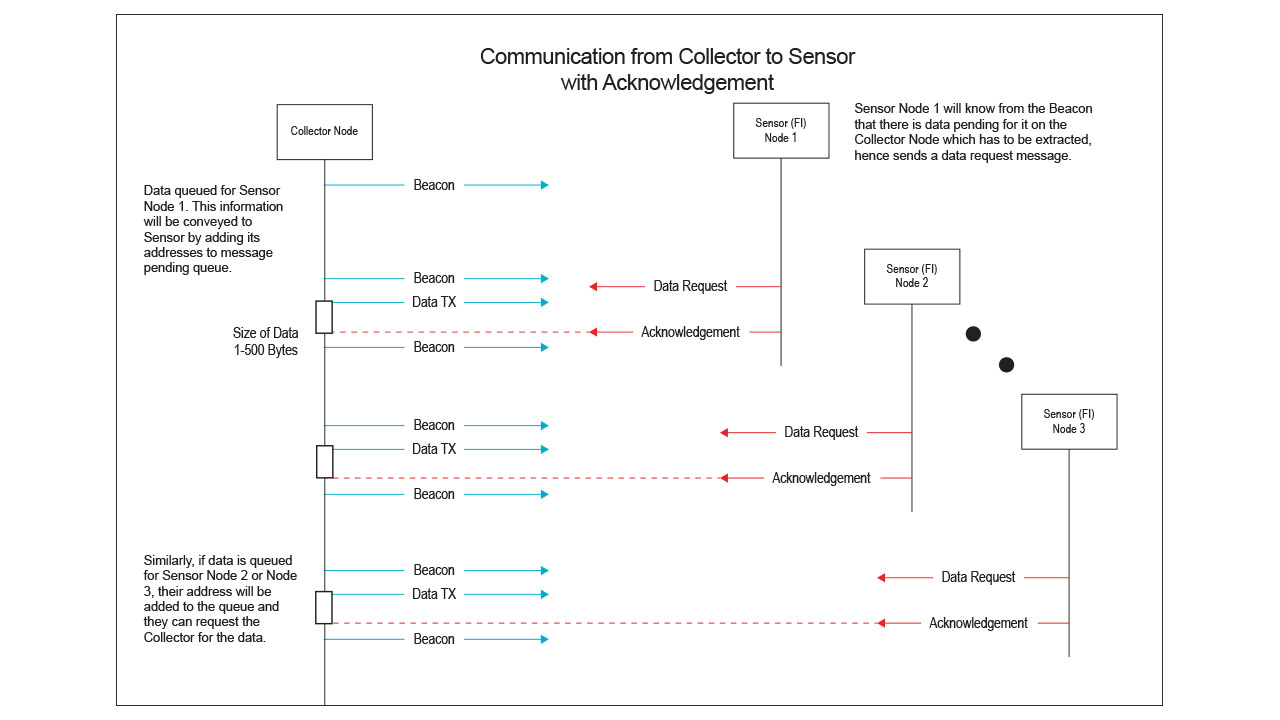 Figure 2: communication from collector to sensor with acknowledgement