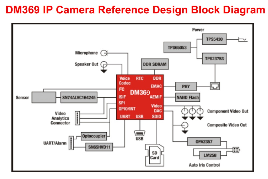 Tmdsipcam369x104 Dm369 Ip Camera Reference Design