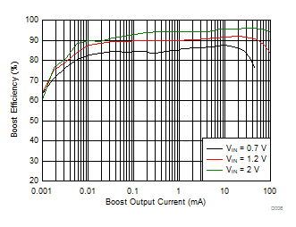 TPS61098 data sheet, product information and support | TI.com