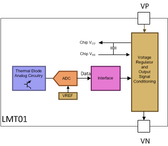 LMT01/LMT01-Q1 2-Pin Temperature Sensor - TI