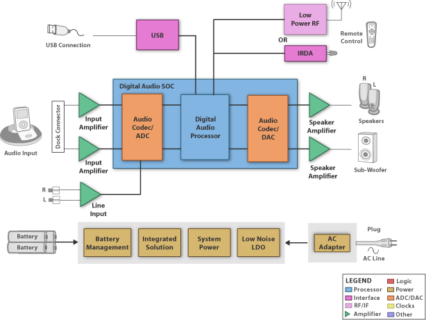 Block Diagram (SBD) - Audio Dock: Performance - TI.com bt home phone wiring diagram 