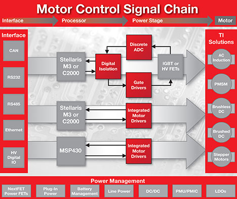 Motor Control Signal Chain Block Diagram
