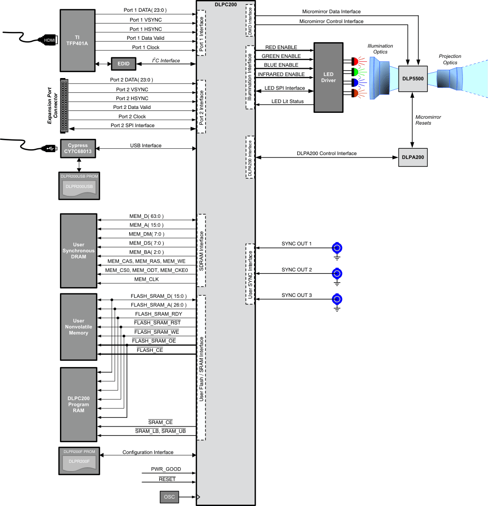 DLP5500 lightcommander_system_blockdiagram.gif
