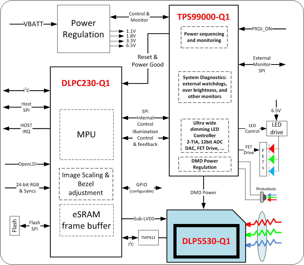 DLP5530-Q1 toplevel_blockdiagram_hud.gif