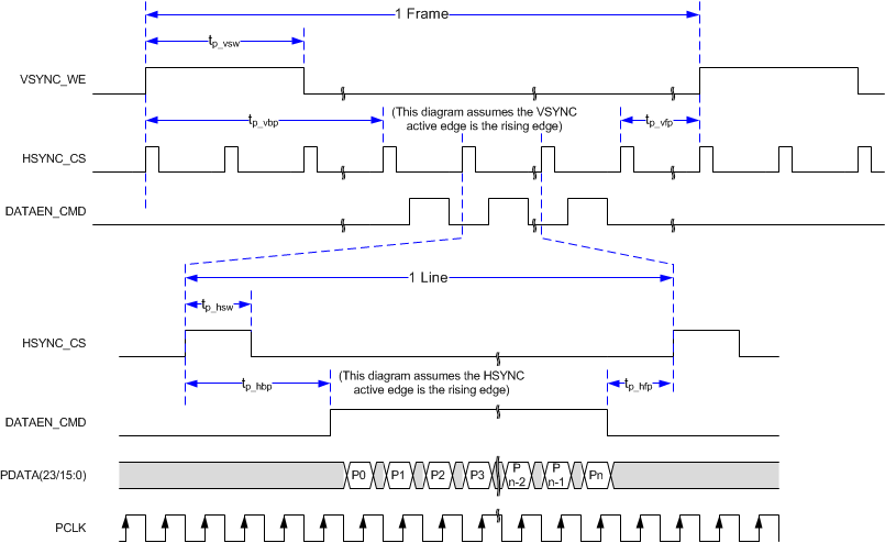 DLPC3436 Parallel Interface Frame Timing