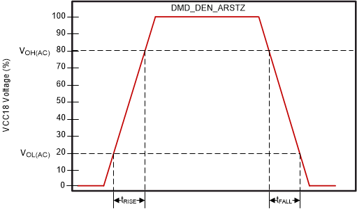 DLPC3436 DMD_DEN_ARSTZ Slew
                        Rate