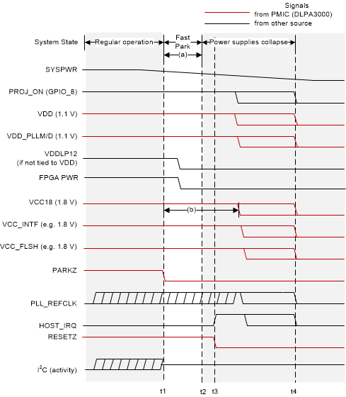 DLPC3436 DLPC34x6 Fast Power-Down DLPC3436 DLPC34x6 Fast Power-Down
