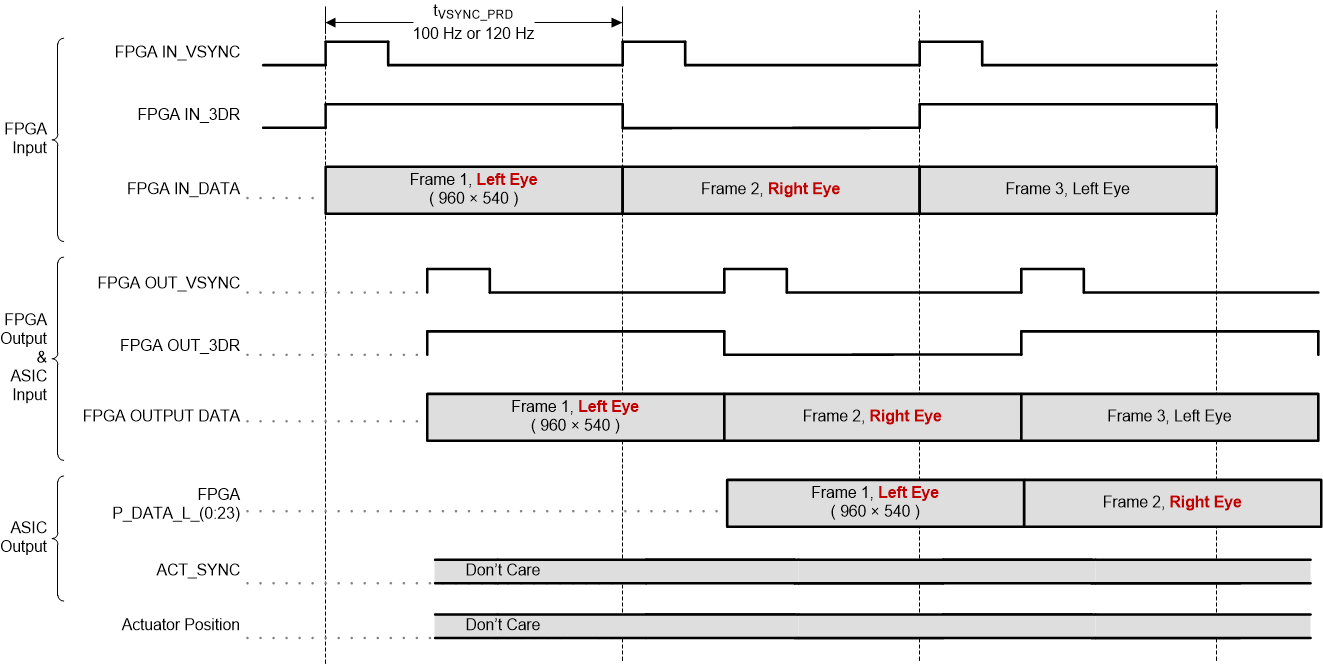 DLPC3436 3D Frame and Signal Timing DLPC3436 3D Frame and Signal Timing