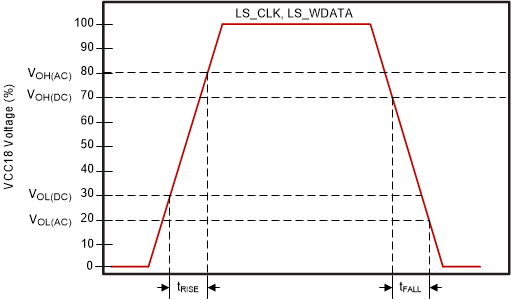 DLPC3436 LS_CLK and LS_WDATA Slew
                        Rate