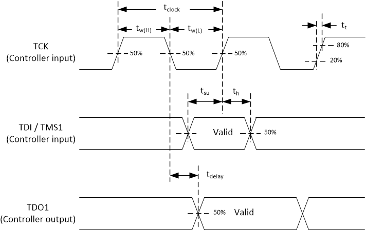 DLPC8445 DLPC8445V DLPC8455 Timing Diagram for JTAG
                    Boundary Scan