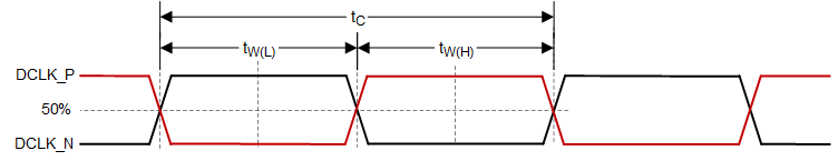 DLP472TE HSSI CLK Characterisitics