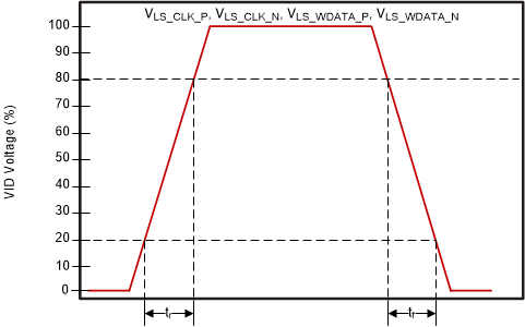 DLP472TE LSIF Rise, Fall Time
                    Slew