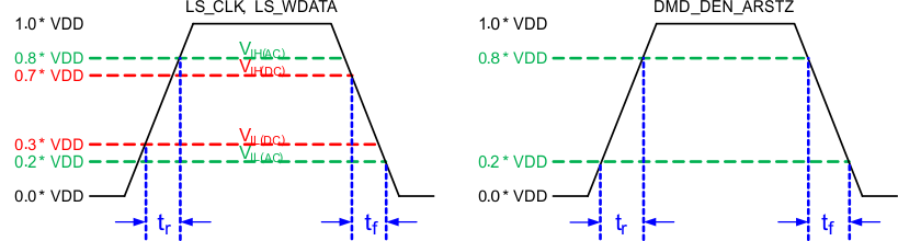 DLP473TE LPSDR Input Rise and Fall Slew Rate