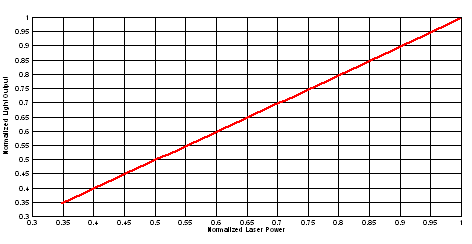 DLP473TE Normalized Light Output vs Normalized Laser
                    Power for Laser Phosphor Illumination