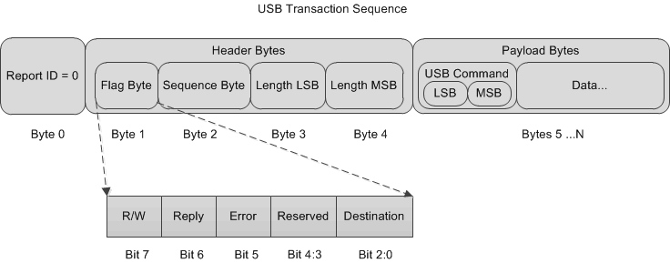 DLPC900 USB HID Protocol