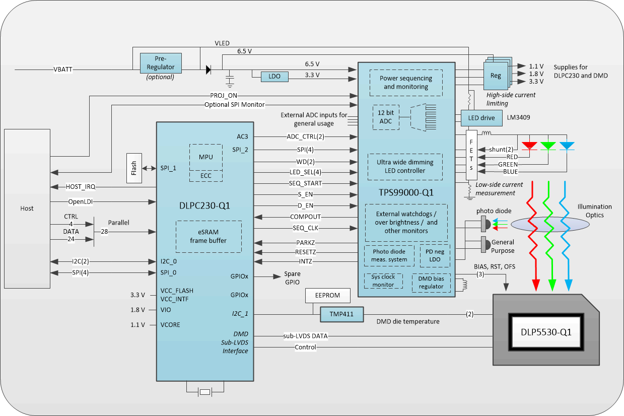 DLPC230-Q1 HUD System Block Diagram