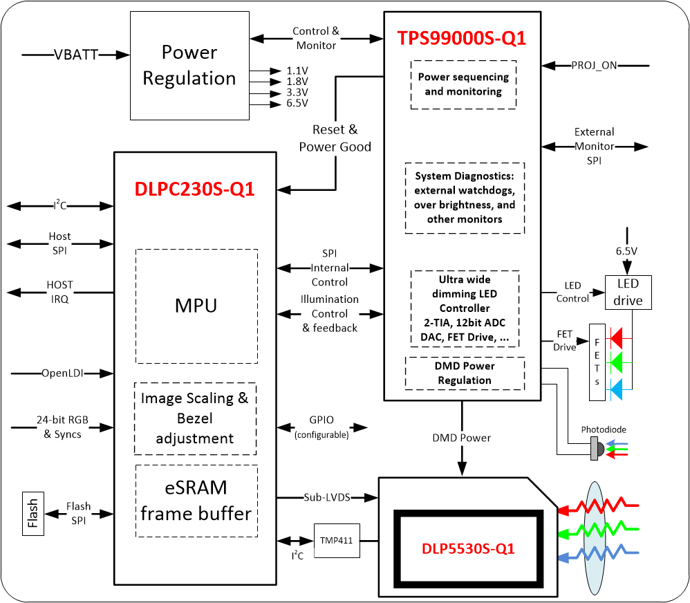 DLP5530S-Q1_chipset_block_diagram.gif