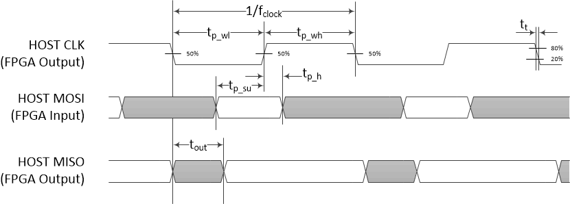 DLP3021-Q1 Host SPI Interface Timing
                    Diagram