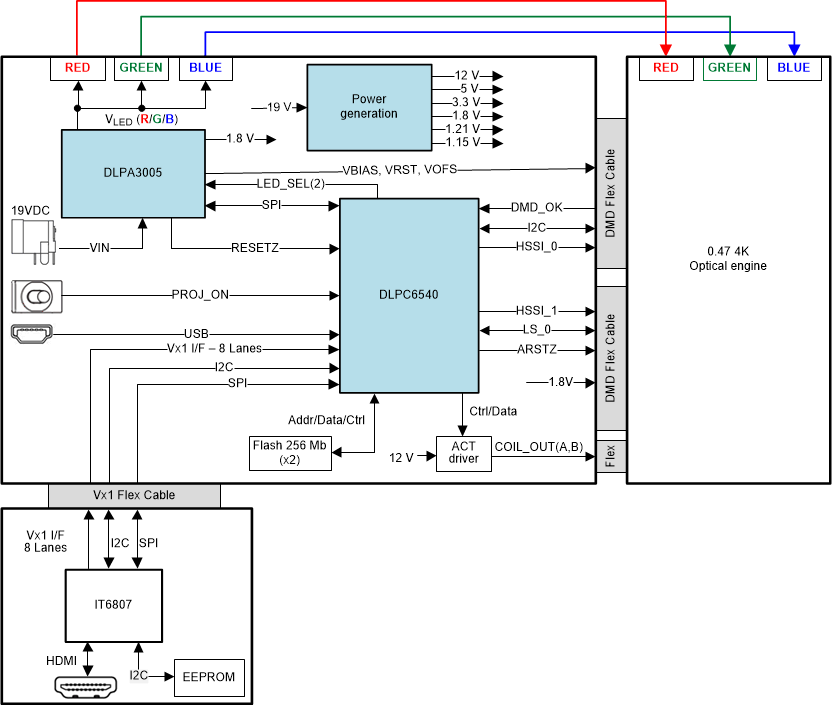 DLPC6540, DLP471TP DLP LightCrafter Display EVM Block Diagram