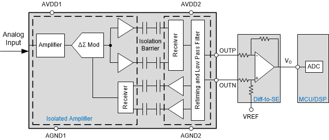 AMC1301-Q1 AMC1302-Q1 AMC1304-Q1 AMC1305-Q1 AMC1311-Q1 Implementierung von isolierten Verstärkern