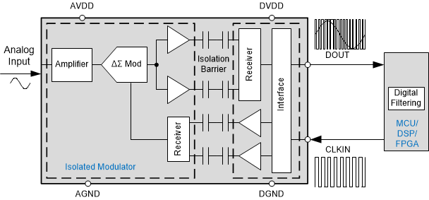  Implementierung eines isolierten Modulators