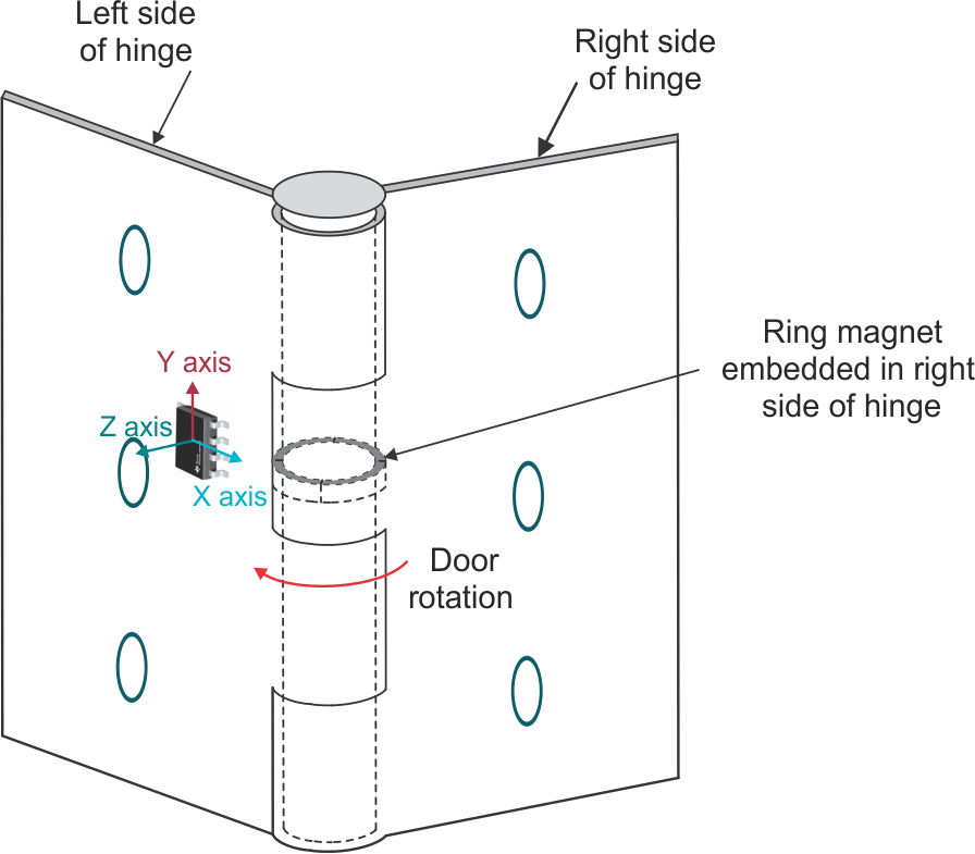従来のドアヒンジ・アプリケーションにおける角度検出の例 GUID-20210923-SS0I-RQTD-FDKB-XFWRZ58MLZ78-low.gif