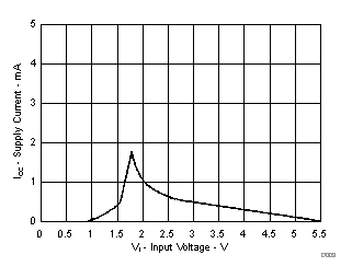  バスホールド回路電源電流と入力電圧との関係